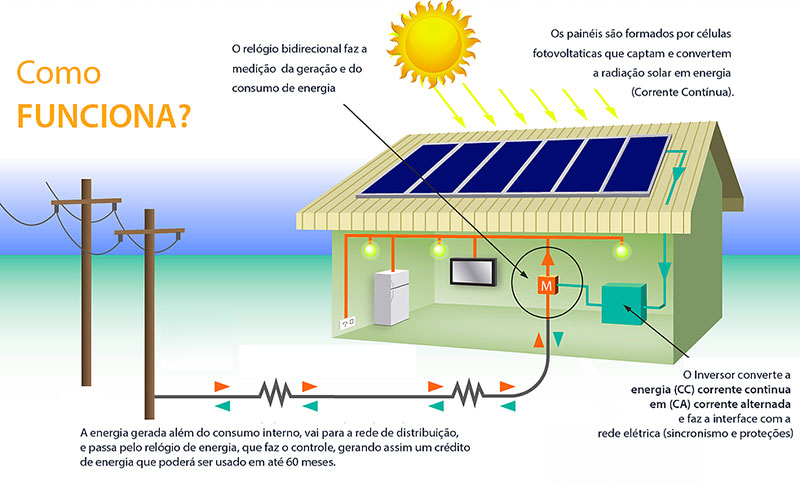 Como funciona a energia solar